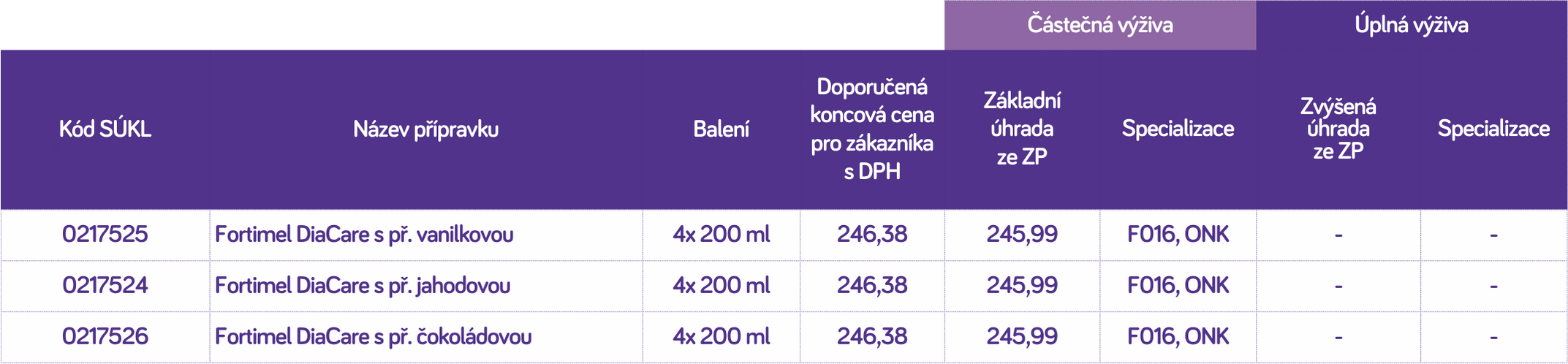 Fortimel DiaCare preskripce